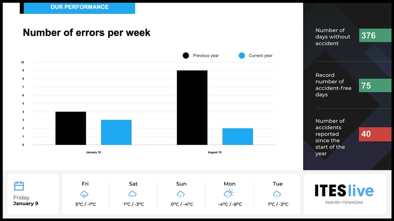1. Display production data in real time