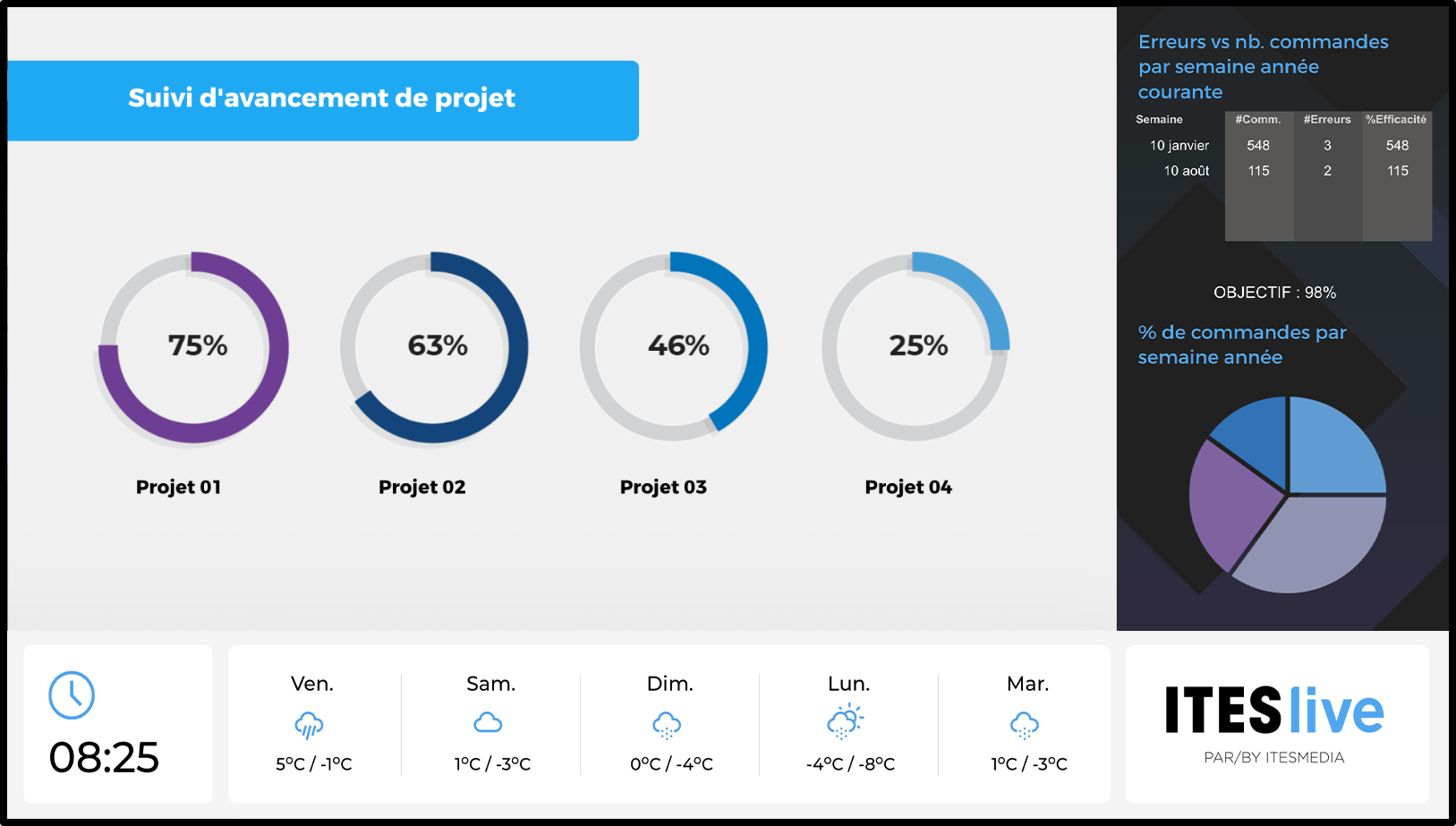 6. Partager les suivis de projets