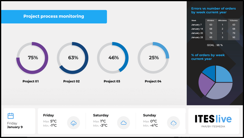 6. Share project reports