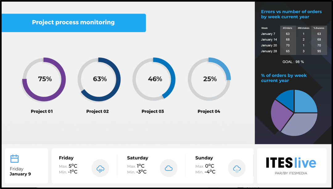 6. Share project reports