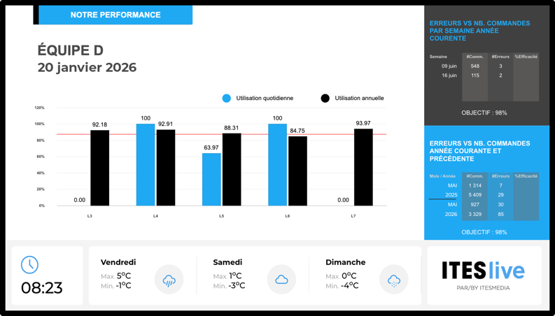 Afficher les données de production en temps réel
